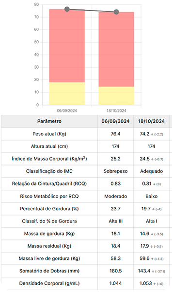 Resultados Emagrecimento 7