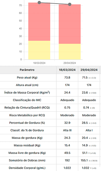 Resultados Emagrecimento 3