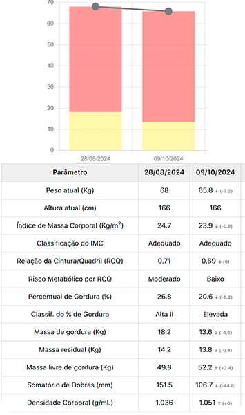 Resultados Emagrecimento 2